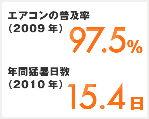 京都府の夏は暑い