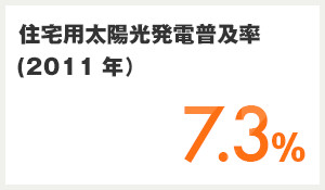 住宅用太陽光発電普及率