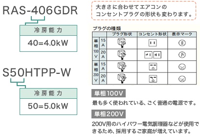 「RAS-406GDR」のうち40＝4.0kW（冷房能力）→通常料金　「S50HTPP-W」のうち50＝5.0kW→5.0kWから2馬力料金　大きさに合わせてエアコンのコンセントプラグの形状も変わります。「単相100V」最も多く使われている、ごく普通の電源です。「単相200V」200V用のハイパワー電気調理器などが使用できるため、採用するご家庭が増えています。